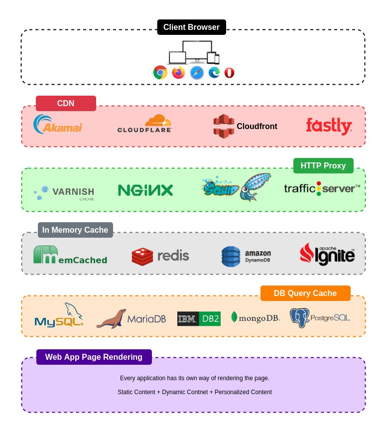Cache layers of web app