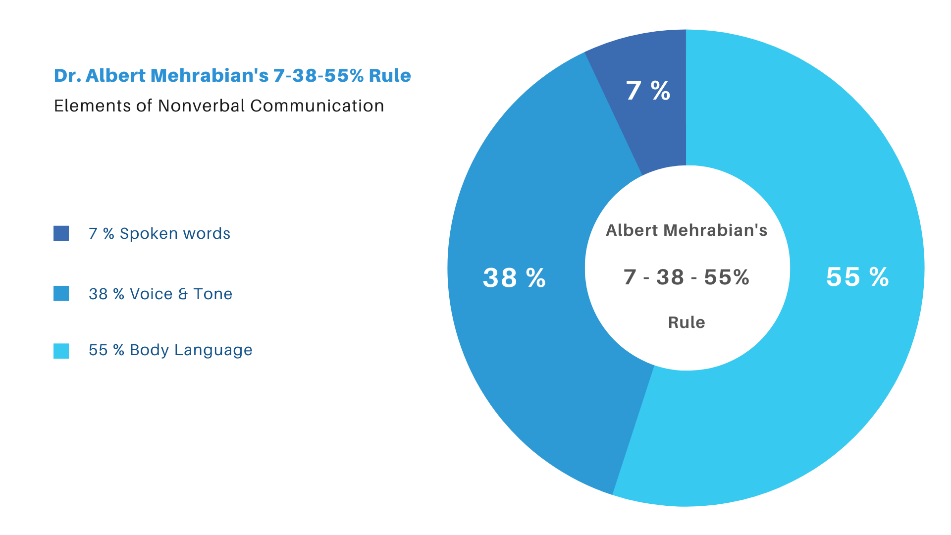 Dr. Albert Merabian’s 7-38-55% Rule